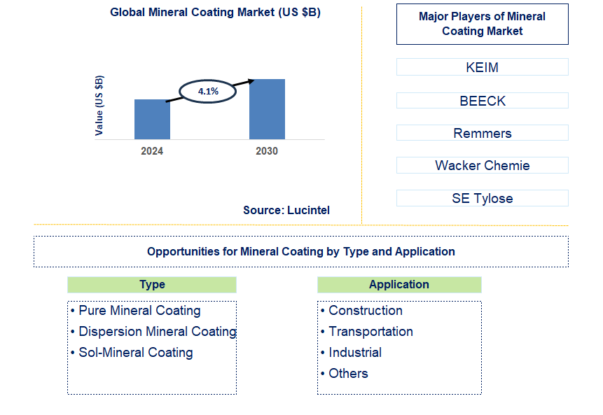 Mineral Coating Trends and Forecast